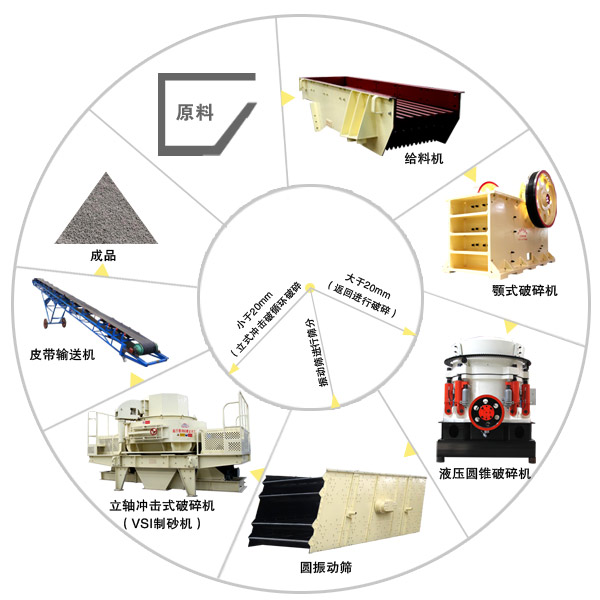 時(shí)產(chǎn)200噸河卵石制砂機(jī)生產(chǎn)線工藝流程