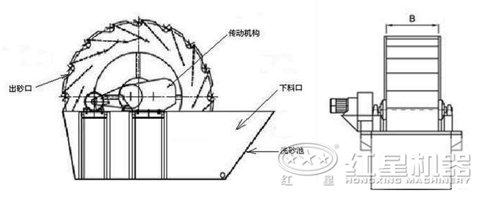 洗砂機結(jié)構圖