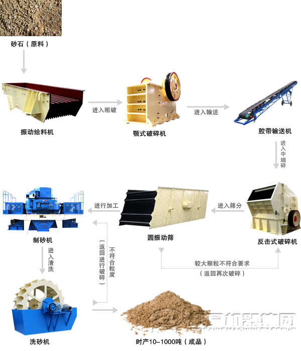 由河卵石制砂機(jī)組成的制砂生產(chǎn)線