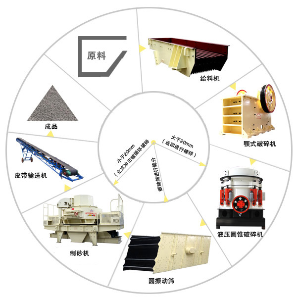 由VSI制砂機配合組成的砂石制砂生產線