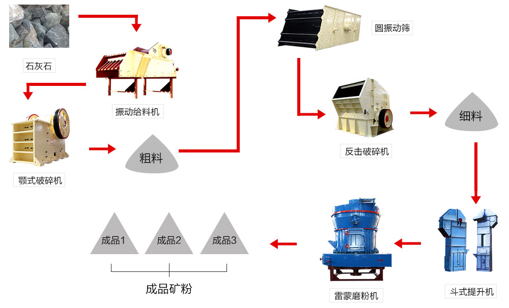 投資一部石灰石磨粉生產(chǎn)線需要多少錢(qián)