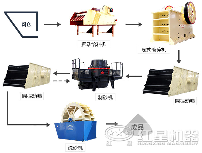 鵝卵石制砂生產線設備配置