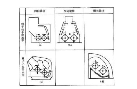 雙轉(zhuǎn)子反擊式破碎機(jī)類別