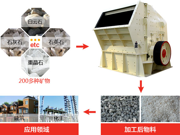 反擊式破碎機(jī)種類、型號(hào)及產(chǎn)能分析