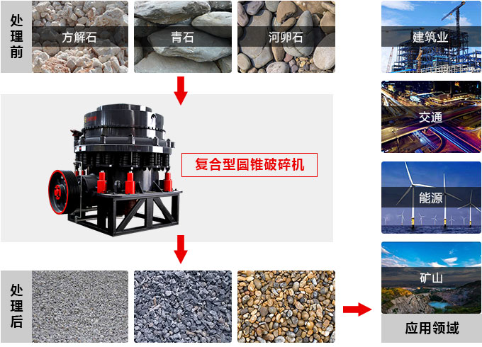 復(fù)合型圓錐破碎機(jī)工作領(lǐng)域