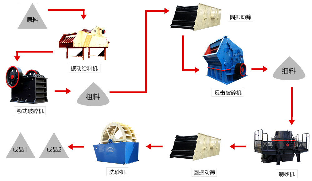 砂石料生產(chǎn)線流程