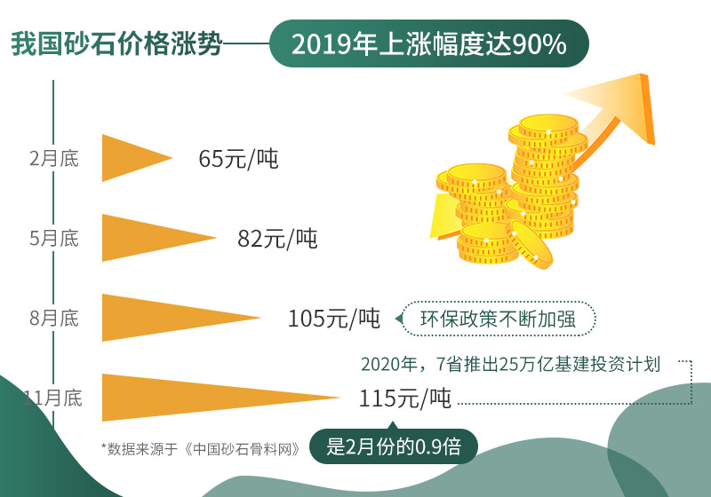 砂石價(jià)格不斷上漲，市場需求大