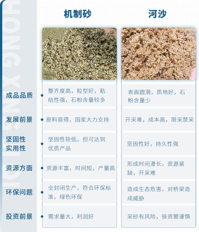 機(jī)制砂和河沙拌制混凝土哪個好？哪款設(shè)備制砂效果好？