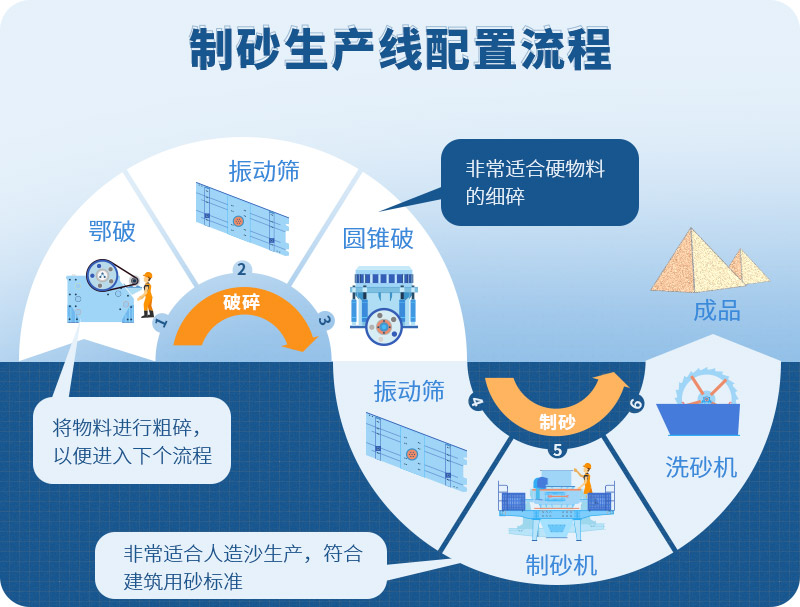 時產100噸制砂生產線如何配置？需要注意哪些方面？