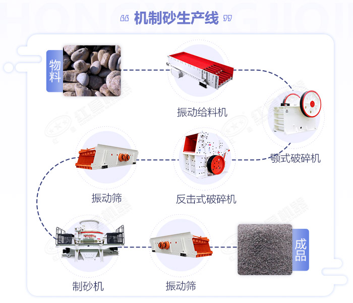 干法制砂工藝歷程圖