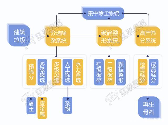 寧波鄞州日處理建筑垃圾400噸？處理生產(chǎn)線如何配置？